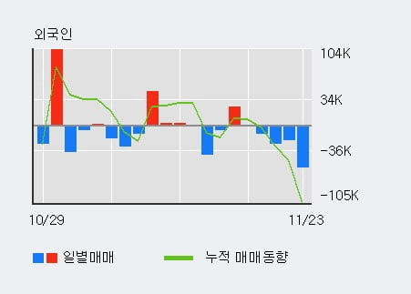 [한경로보뉴스] '일성건설' 5% 이상 상승, 기관 3일 연속 순매수(281주)