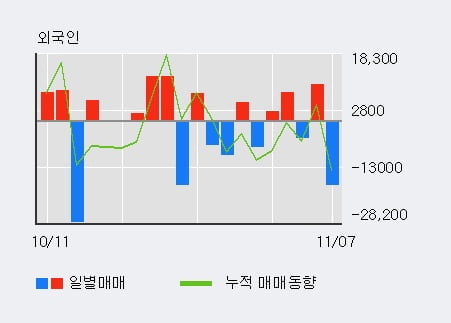 [한경로보뉴스] '지엠비코리아' 5% 이상 상승, 기관 5일 연속 순매수(3.6만주)