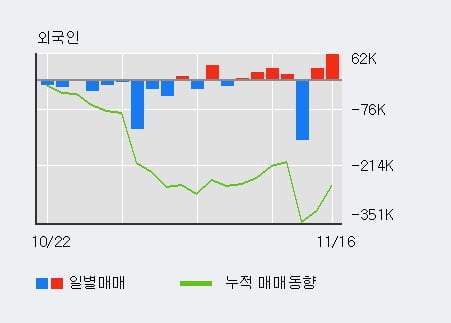 [한경로보뉴스] '성광벤드' 10% 이상 상승, 전일 기관 대량 순매수