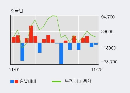 [한경로보뉴스] '성문전자' 5% 이상 상승, 기관 4일 연속 순매수(101주)