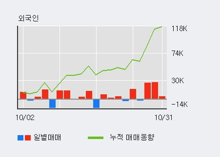 [한경로보뉴스] '삼륭물산' 10% 이상 상승, 최근 3일간 외국인 대량 순매수