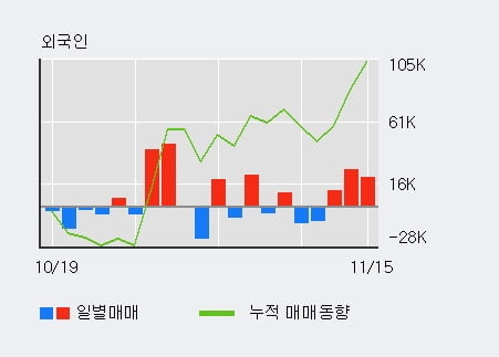[한경로보뉴스] '두올' 5% 이상 상승, 외국인 3일 연속 순매수(5.7만주)