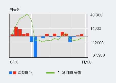 [한경로보뉴스] '현대사료' 10% 이상 상승, 주가 5일 이평선 상회, 단기·중기 이평선 역배열