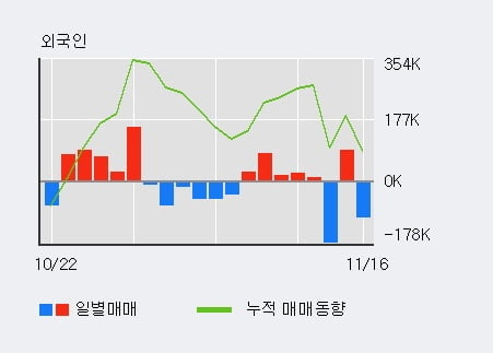 [한경로보뉴스] '현대엘리베이' 5% 이상 상승, 개장 직후 비교적 거래 활발, 전일 34% 수준