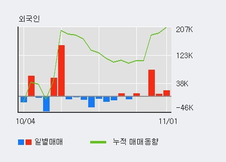 [한경로보뉴스] '동원금속' 5% 이상 상승, 전일 외국인 대량 순매수