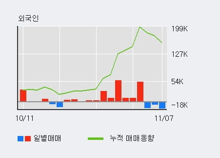 [한경로보뉴스] '일진디스플' 5% 이상 상승, 외국인, 기관 각각 10일, 5일 연속 순매수
