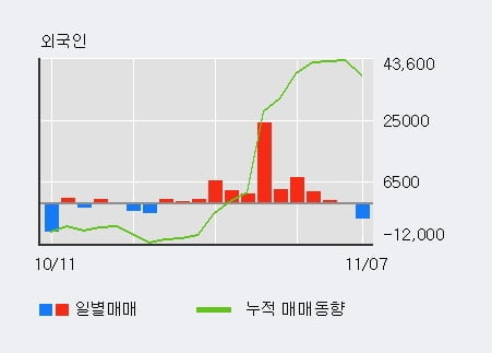 [한경로보뉴스] '인지컨트롤스' 5% 이상 상승, 외국계 증권사 창구의 거래비중 9% 수준