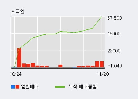 [한경로보뉴스] '에쓰씨엔지니어링' 5% 이상 상승, 외국인 6일 연속 순매수(2.1만주)