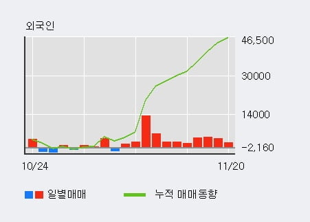 [한경로보뉴스] '한국단자' 5% 이상 상승, 외국인 11일 연속 순매수(4.3만주)