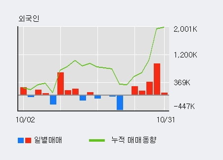 [한경로보뉴스] '한솔홈데코' 5% 이상 상승, 외국인, 기관 각각 5일, 4일 연속 순매수