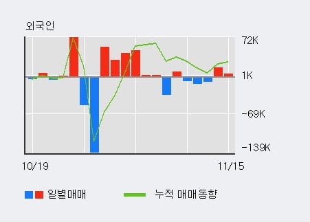 [한경로보뉴스] '대성창투' 10% 이상 상승, 기관 3일 연속 순매수(111주)