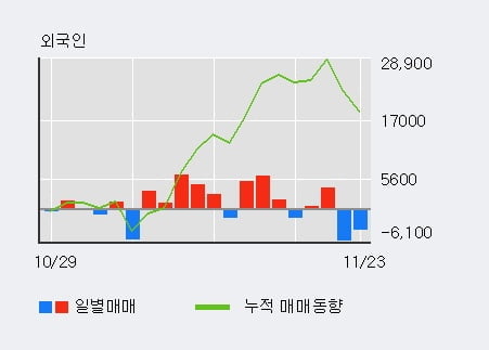 [한경로보뉴스] '신세계푸드' 5% 이상 상승, 기관 3일 연속 순매수(1.9만주)