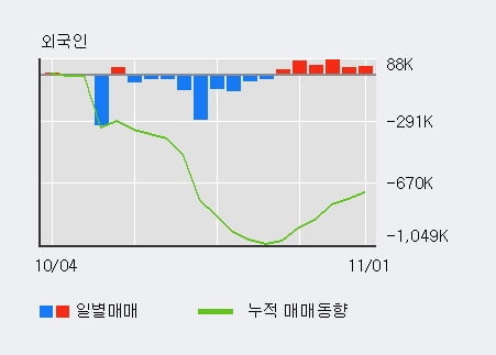 [한경로보뉴스] '두산중공업' 5% 이상 상승, 외국인 6일 연속 순매수(32.4만주)