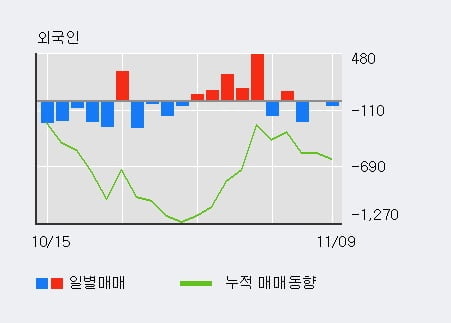 [한경로보뉴스] '신세계건설' 5% 이상 상승, 기관 4일 연속 순매수(8주)