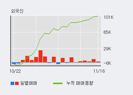 [한경로보뉴스] '파워넷' 10% 이상 상승, 외국인 5일 연속 순매수(1.4만주)