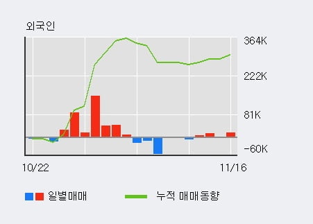 [한경로보뉴스] '케이엘넷' 10% 이상 상승, 전일 외국인 대량 순매수