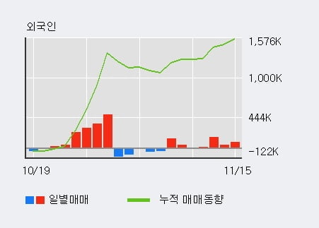 [한경로보뉴스] '큐로컴' 10% 이상 상승, 전일 외국인 대량 순매수