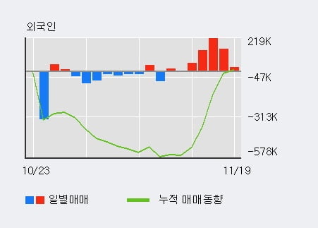 [한경로보뉴스] '에스엠' 52주 신고가 경신, 외국인 4일 연속 순매수(55.1만주)