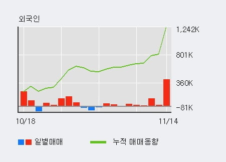 [한경로보뉴스] '대우조선해양' 5% 이상 상승, 외국인 8일 연속 순매수(27.7만주)