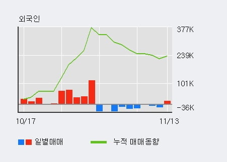 [한경로보뉴스] '팜스웰바이오' 10% 이상 상승, 전일 외국인 대량 순매수