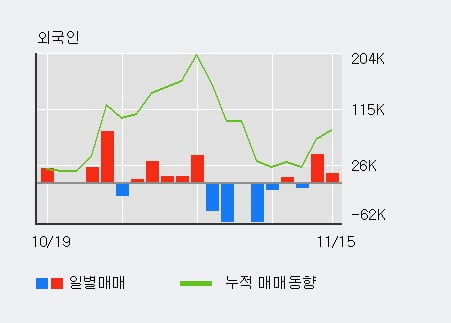 [한경로보뉴스] '지니뮤직' 10% 이상 상승, 전일 외국인 대량 순매수