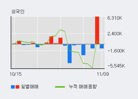 [한경로보뉴스] 'KD건설' 10% 이상 상승, 기관 15일 연속 순매수(7.9만주)