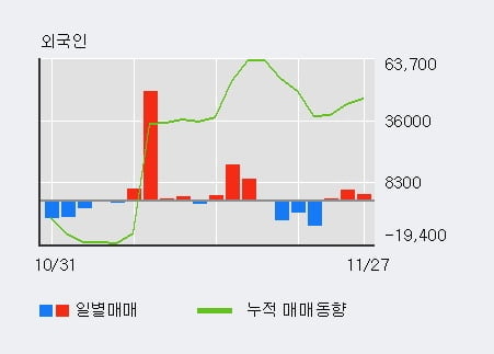 [한경로보뉴스] '코스맥스비티아이' 5% 이상 상승, 외국인 3일 연속 순매수(7,529주)