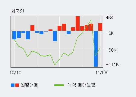 [한경로보뉴스] '오공' 10% 이상 상승, 전일 외국인 대량 순매수