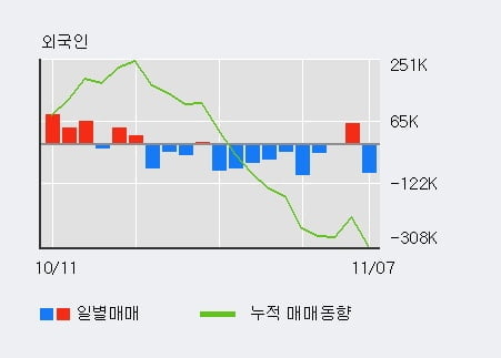[한경로보뉴스] '포스코대우' 5% 이상 상승, 최근 3일간 기관 대량 순매수