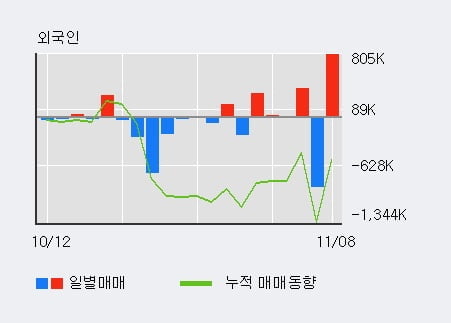 [한경로보뉴스] '초록뱀' 10% 이상 상승, 최근 3일간 외국인 대량 순매수