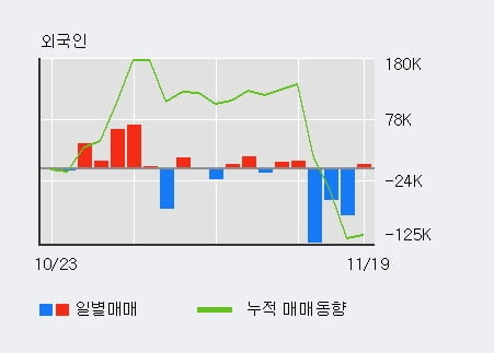 [한경로보뉴스] '씨트리' 15% 이상 상승, 최근 5일간 외국인 대량 순매수