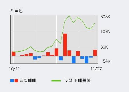 [한경로보뉴스] '대동스틸' 10% 이상 상승, 전일 외국인 대량 순매수