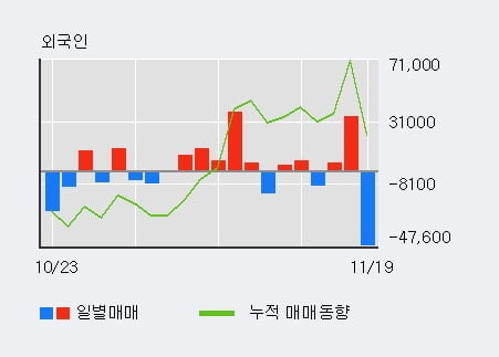 [한경로보뉴스] '인트론바이오' 20% 이상 상승, 전일 외국인 대량 순매수