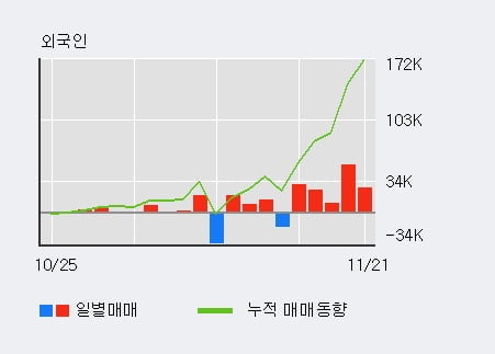 [한경로보뉴스] '인탑스' 52주 신고가 경신, 외국인 5일 연속 순매수(14.7만주)