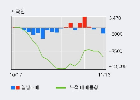 [한경로보뉴스] '동원F&B' 5% 이상 상승, 기관 4일 연속 순매수(1.3만주)