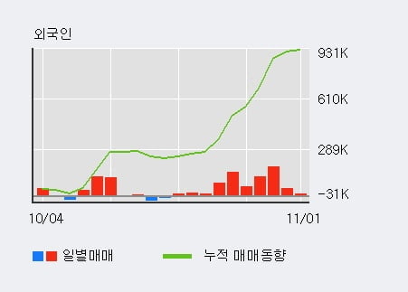 [한경로보뉴스] '쏠리드' 10% 이상 상승, 외국인, 기관 각각 10일 연속 순매수, 6일 연속 순매도