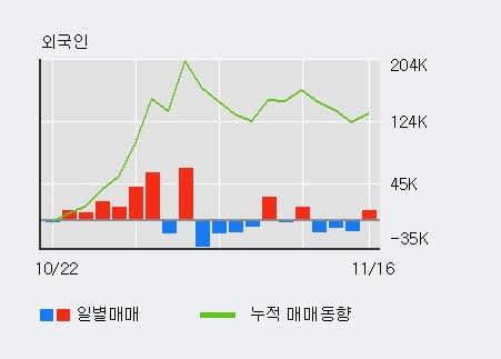 [한경로보뉴스] '다스코' 5% 이상 상승, 기관 16일 연속 순매수(12.1만주)