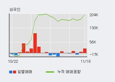 [한경로보뉴스] '씨티씨바이오' 10% 이상 상승, 전일 외국인 대량 순매수