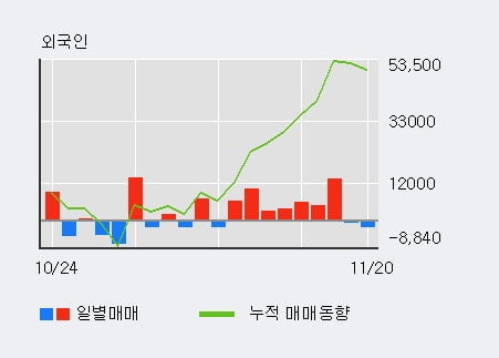 [한경로보뉴스] '한라홀딩스' 5% 이상 상승, 기관 8일 연속 순매수(5.3만주)