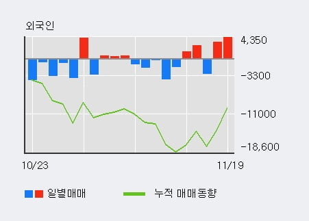 [한경로보뉴스] '종근당바이오' 5% 이상 상승, 기관 19일 연속 순매수(3,430주)