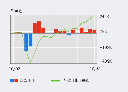 [한경로보뉴스] 'LG전자' 5% 이상 상승, 외국인, 기관 각각 4일, 3일 연속 순매수