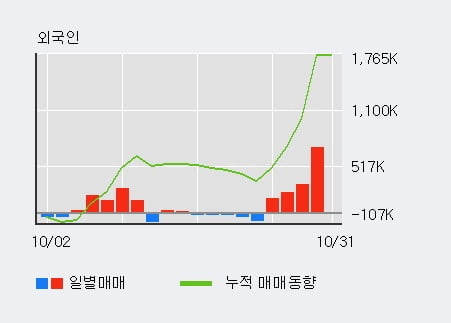 [한경로보뉴스] '우수AMS' 10% 이상 상승, 최근 3일간 외국인 대량 순매수