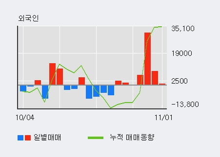 [한경로보뉴스] 'DSR제강' 5% 이상 상승, 이 시간 매수 창구 상위 - 하나금융, 한국증권 등