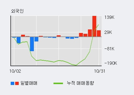 [한경로보뉴스] '용평리조트' 5% 이상 상승, 외국인, 기관 각각 5일 연속 순매수, 7일 연속 순매도
