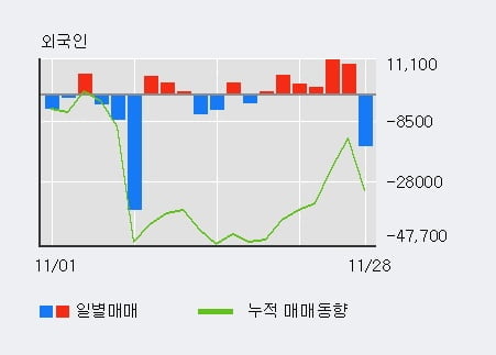 [한경로보뉴스] '로체시스템즈' 10% 이상 상승, 최근 3일간 외국인 대량 순매수