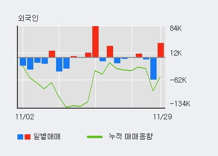 [한경로보뉴스] '캐스텍코리아' 10% 이상 상승, 전일 외국인 대량 순매수