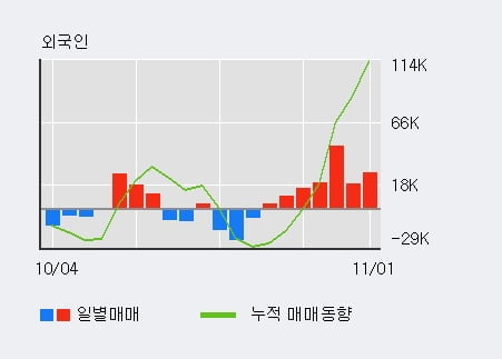 [한경로보뉴스] 'STX중공업' 10% 이상 상승, 전일 외국인 대량 순매수