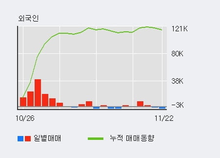 [한경로보뉴스] '유엔젤' 5% 이상 상승, 기관 19일 연속 순매수(1,718주)