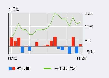 [한경로보뉴스] '케이디 네이쳐 엔 바이오' 10% 이상 상승, 전일 외국인 대량 순매수