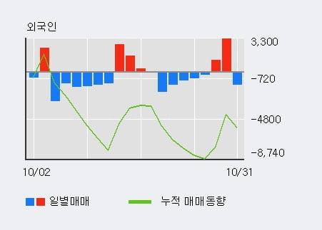 [한경로보뉴스] 'STX엔진' 5% 이상 상승, 기관 4일 연속 순매수(2,303주)